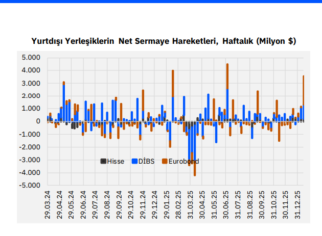 Haftalık Para Hareketleri: TCMB rezervleri doldu taştı, yabancı tahvile üşüştü